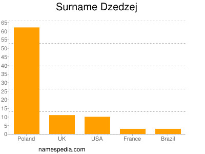 Surname Dzedzej