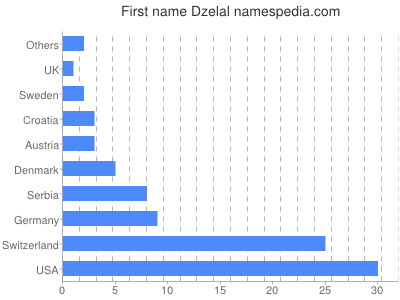Given name Dzelal