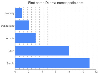 Given name Dzema