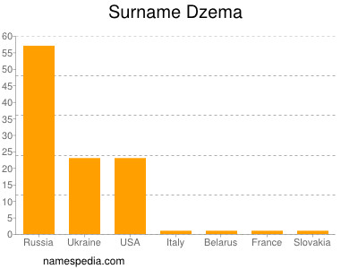 Surname Dzema