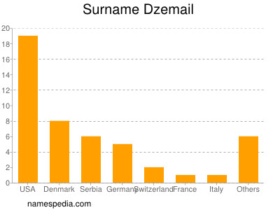 Surname Dzemail