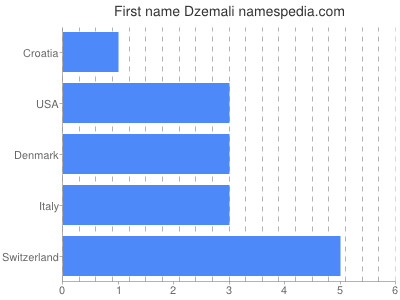 Given name Dzemali