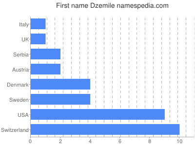 Given name Dzemile