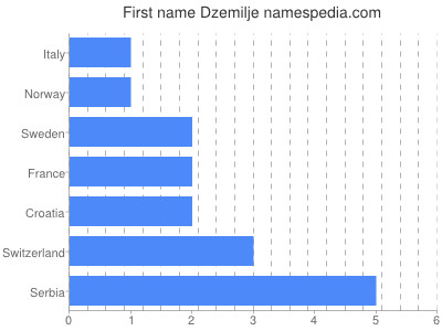 Given name Dzemilje