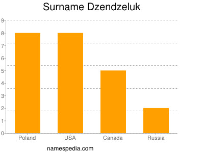 Surname Dzendzeluk