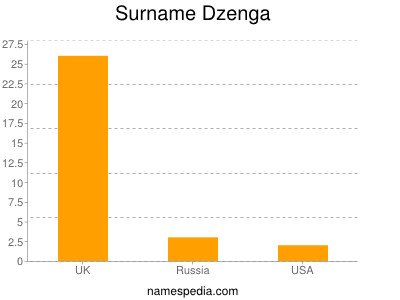 Surname Dzenga