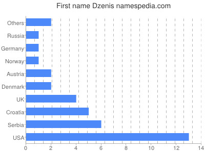 Given name Dzenis