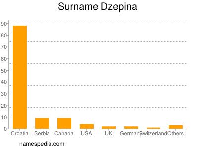 Surname Dzepina