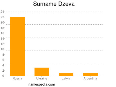 Surname Dzeva