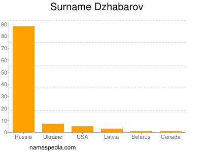 Surname Dzhabarov