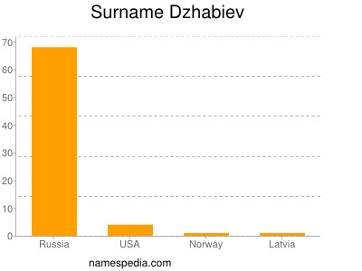 Surname Dzhabiev