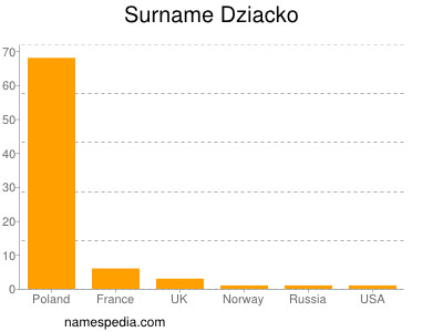 Surname Dziacko