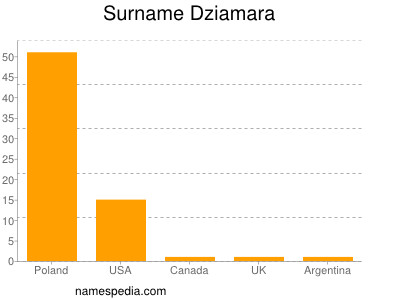 Surname Dziamara