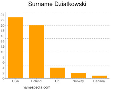 Surname Dziatkowski