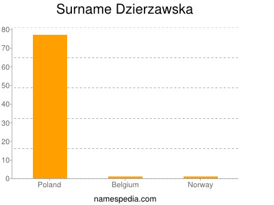 Surname Dzierzawska