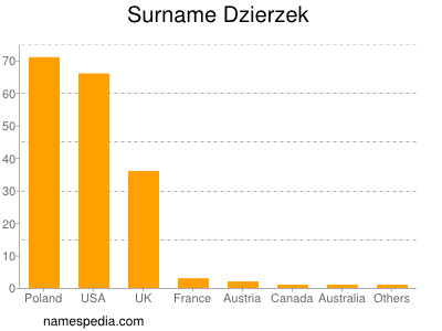 Surname Dzierzek
