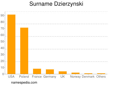 Surname Dzierzynski