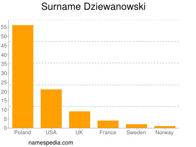 Surname Dziewanowski