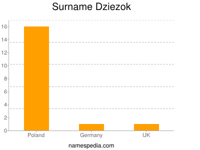 Surname Dziezok