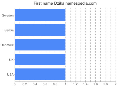 Given name Dzika