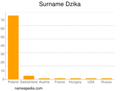 Surname Dzika
