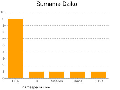 Surname Dziko