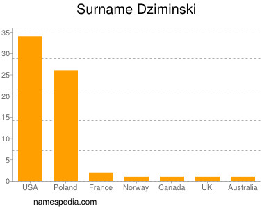 Surname Dziminski