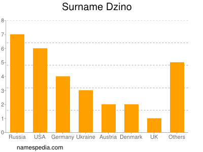Surname Dzino