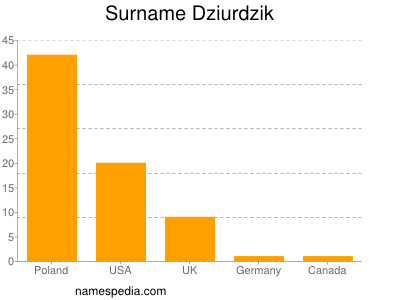 Surname Dziurdzik