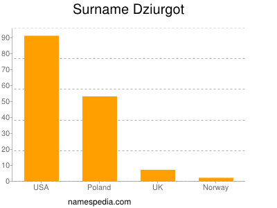 Surname Dziurgot