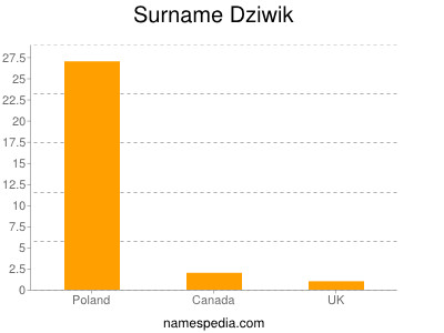 Surname Dziwik