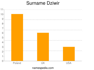 Surname Dziwir