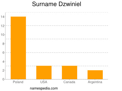 Surname Dzwiniel