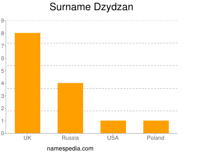 Surname Dzydzan