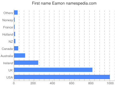 Given name Eamon