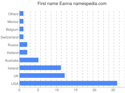 Given name Eanna