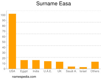 Surname Easa