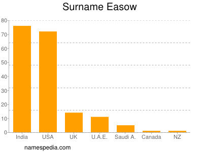 Surname Easow