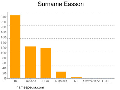 Surname Easson