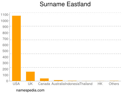 Surname Eastland