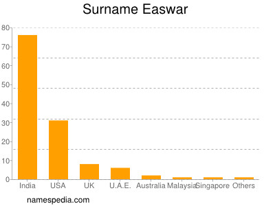 Surname Easwar