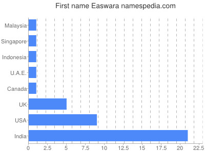 Given name Easwara