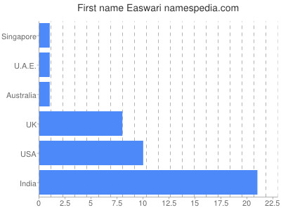 Given name Easwari