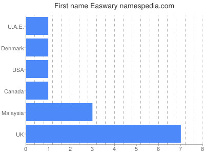 Given name Easwary