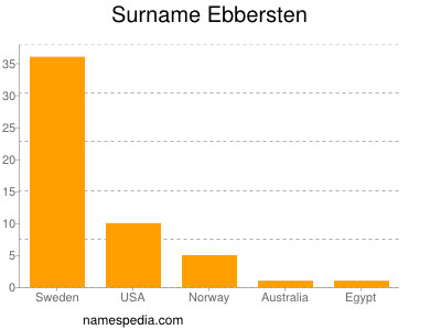 Surname Ebbersten