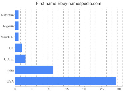 Given name Ebey