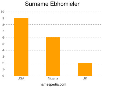 Surname Ebhomielen