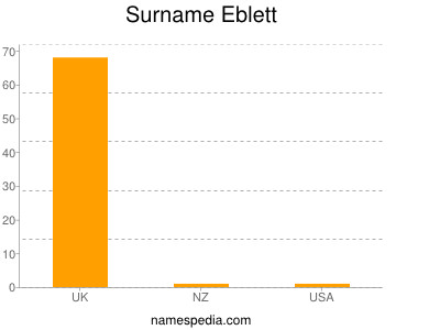 Surname Eblett