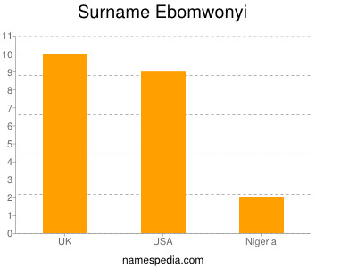 Surname Ebomwonyi