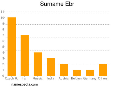 Surname Ebr